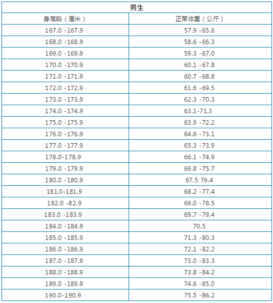 全国各高校艺考生身高标准要求你达标了吗
