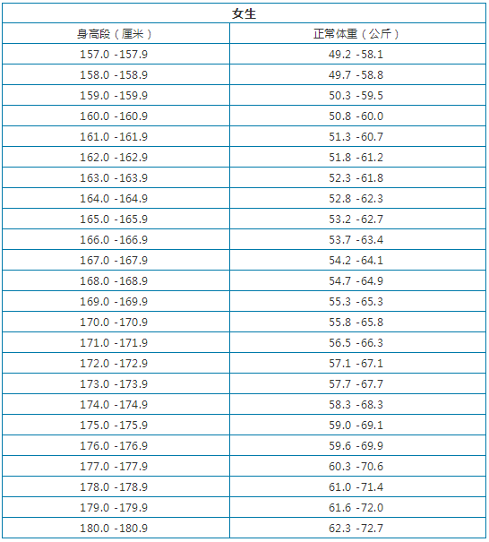 全国各高校艺考生身高标准要求,你达标了吗?